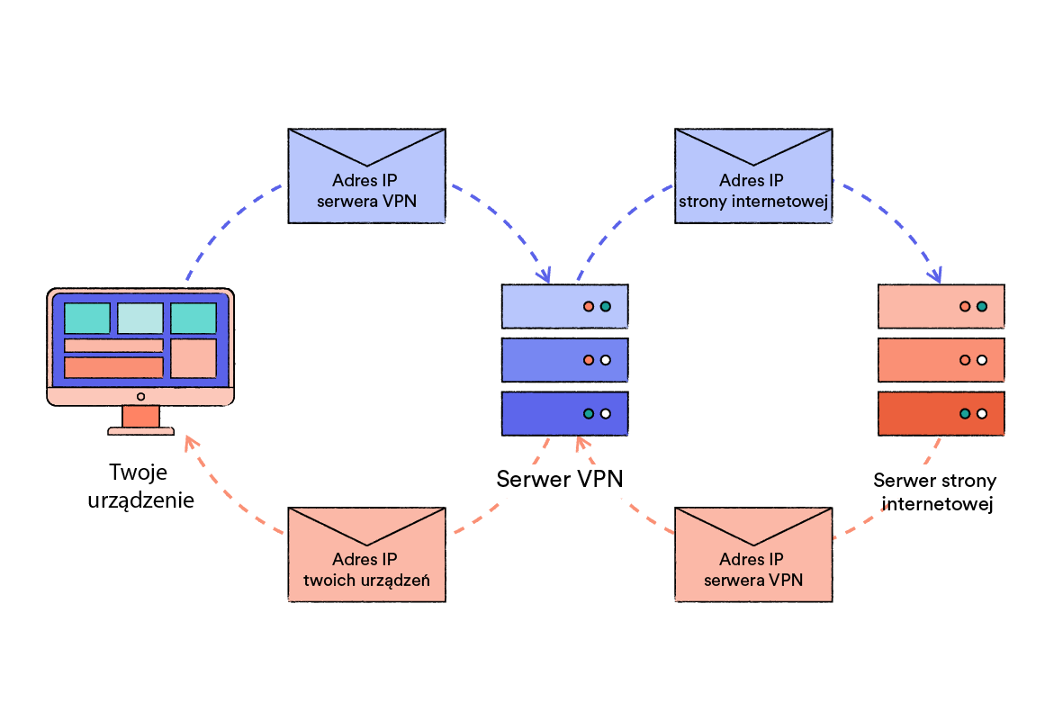 schemat pokazujący, jak VPN ukrywa Twój adres IP przed stroną internetową, którą odwiedzasz