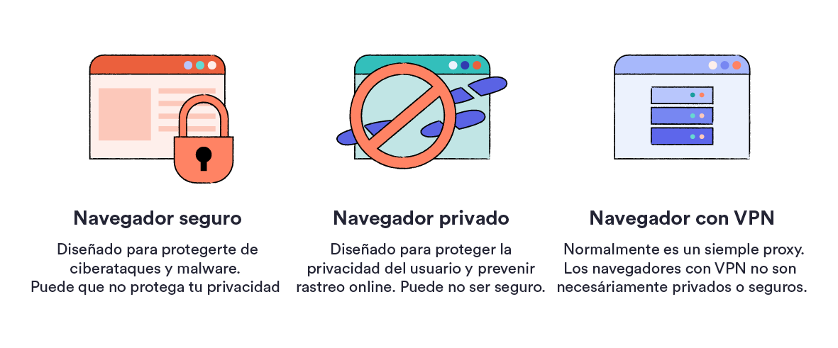 Ilustración que describe los navegadores seguros, privados y con VPN.