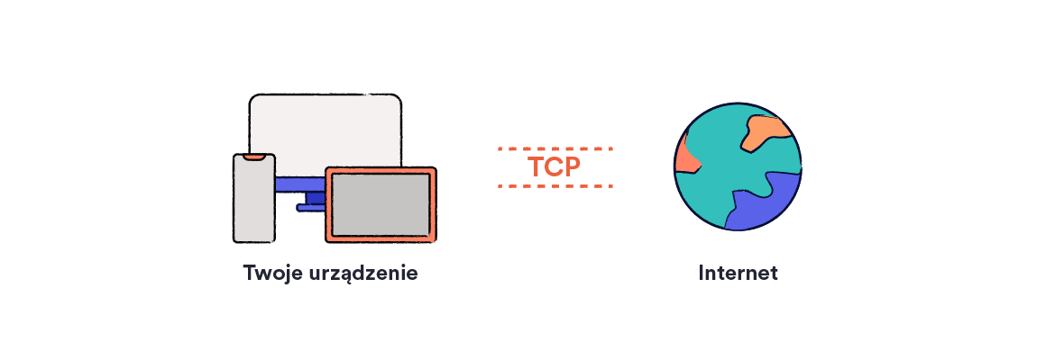 Diagram ruchu TCP