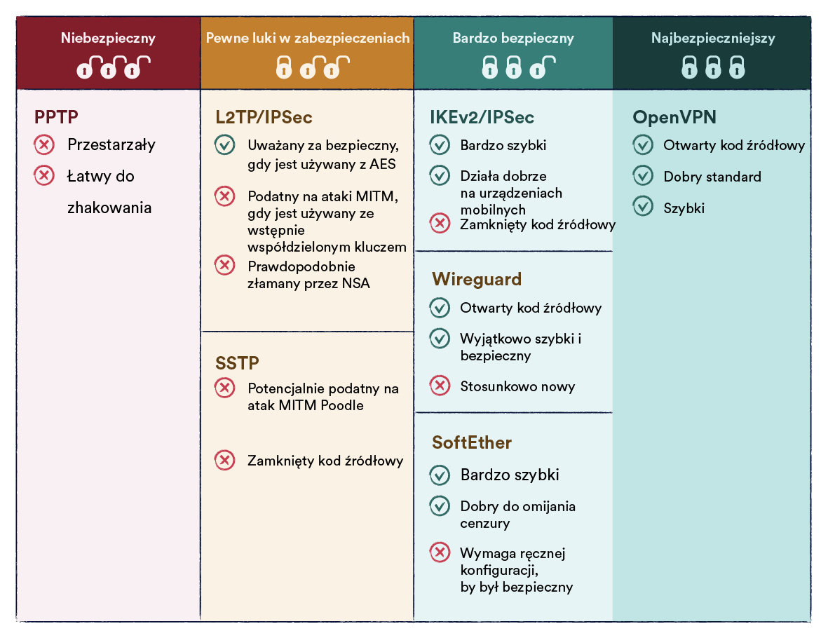 Tabela protokołów szyfrowania VPN i związanych z nimi zagrożeń dla bezpieczeństwa.