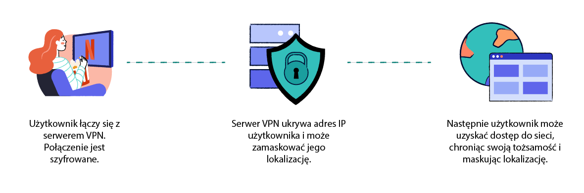 Diagram wyjaśniający, jak działają osobiste usługi VPN