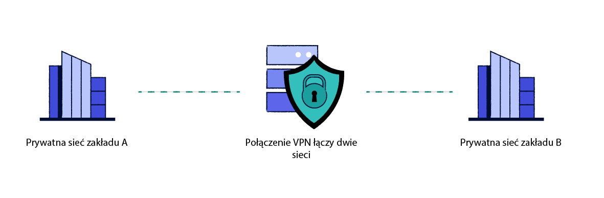 Schemat wyjaśniający działanie usług VPN typu site-to-site