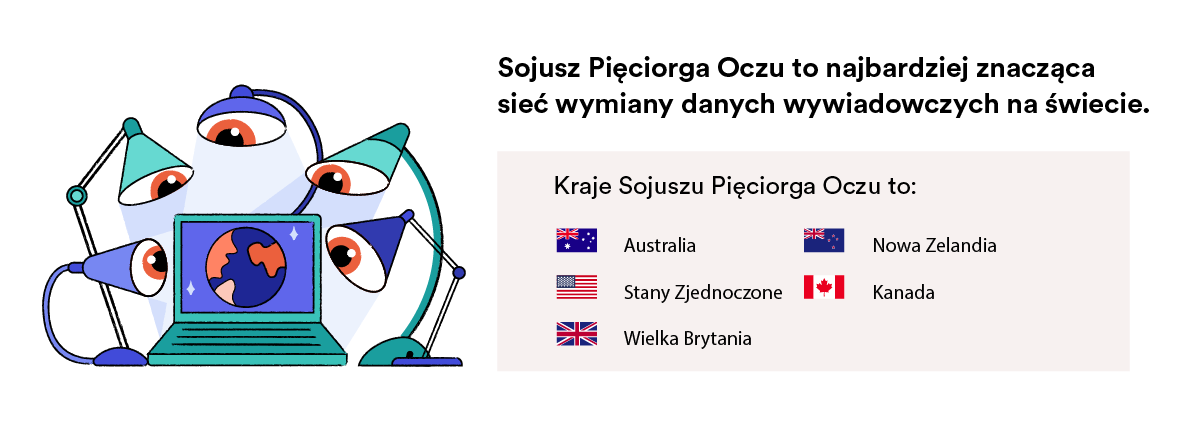 Kraje Sojuszu Pięciorga Oczu.