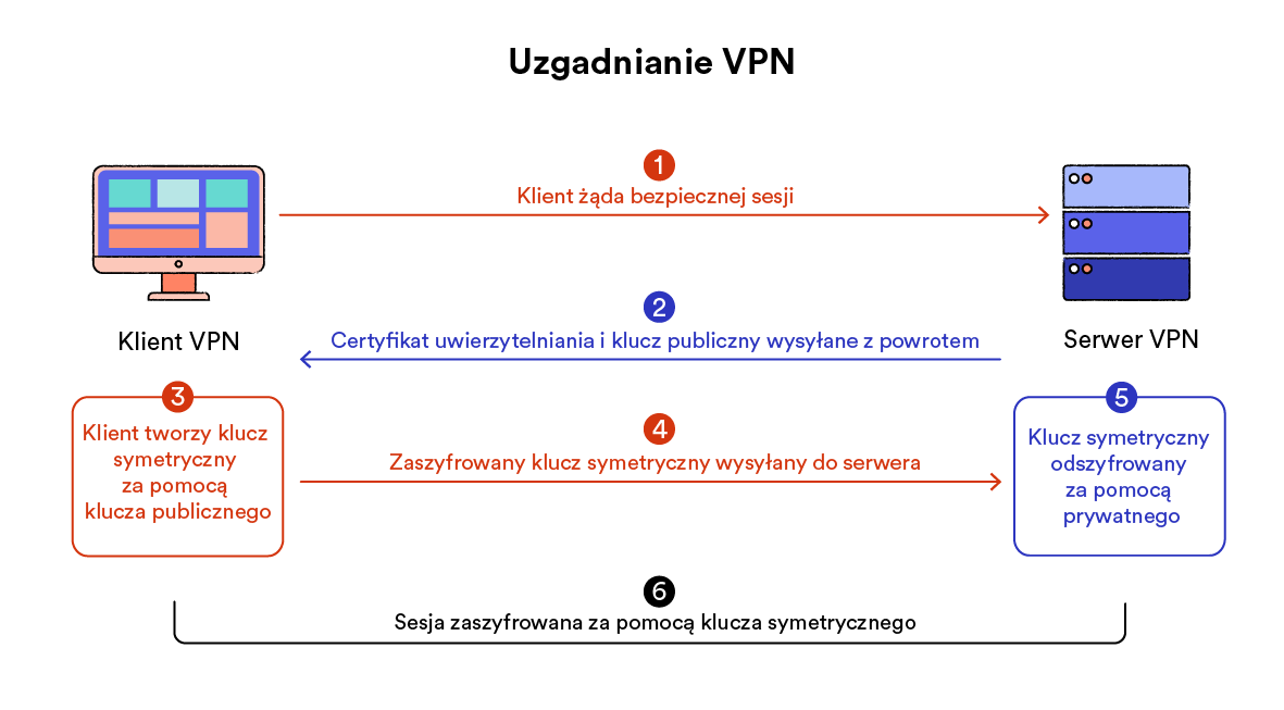 schemat przedstawiający procedurę uzgadniania pomiędzy klientem VPN a serwerem VPN krok po kroku