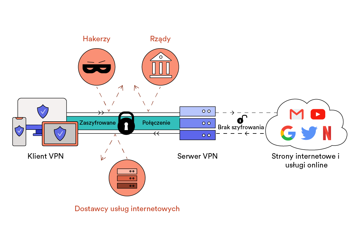 Sposób działania wirtualnej sieci prywatnej (VPN)