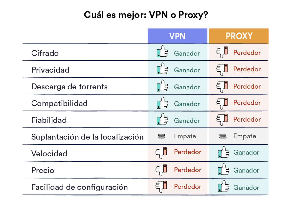 Tabla comparativa de VPN y proxy.