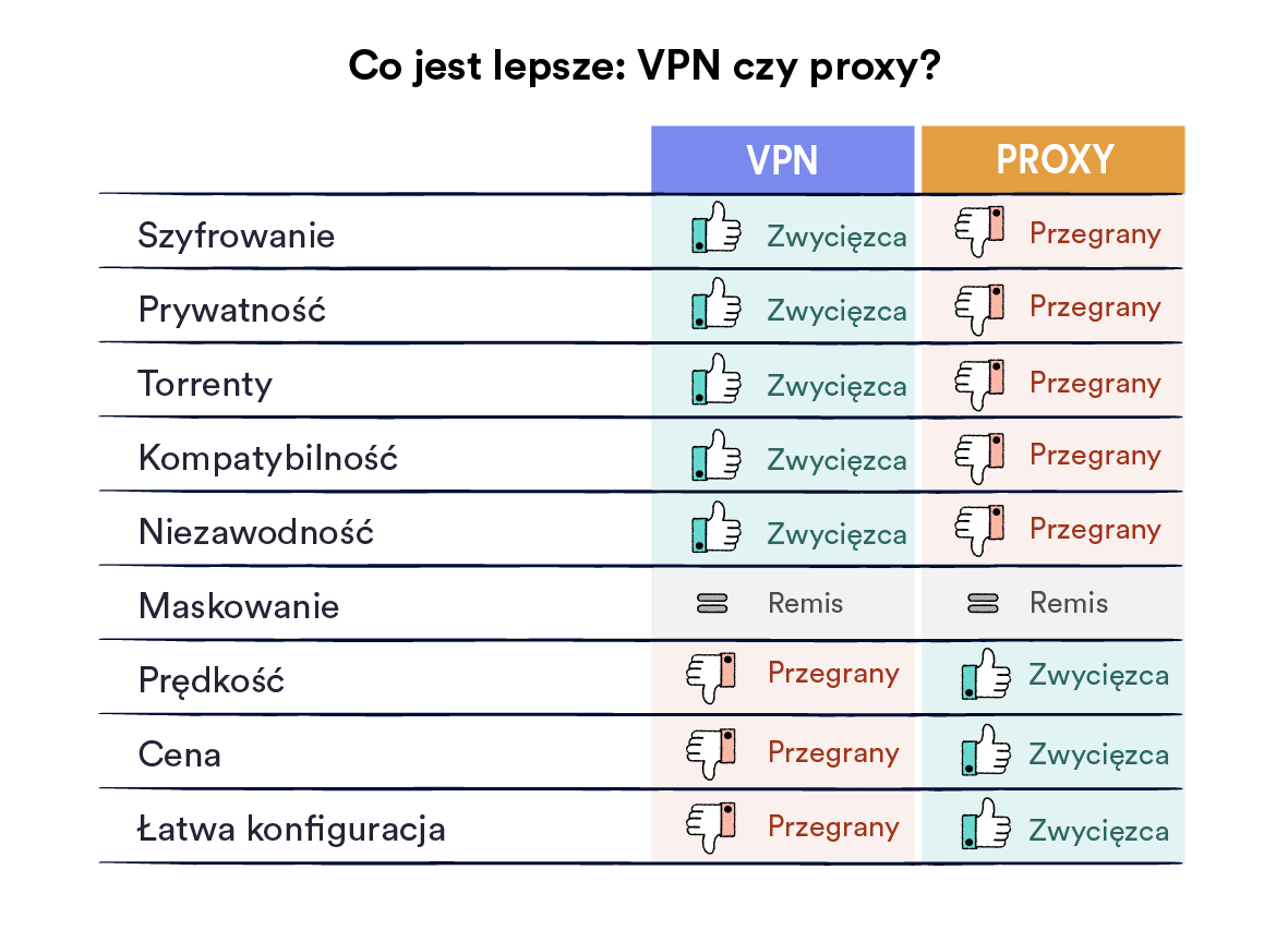 Tabela porównawcza VPN-ów i serwerów proxy