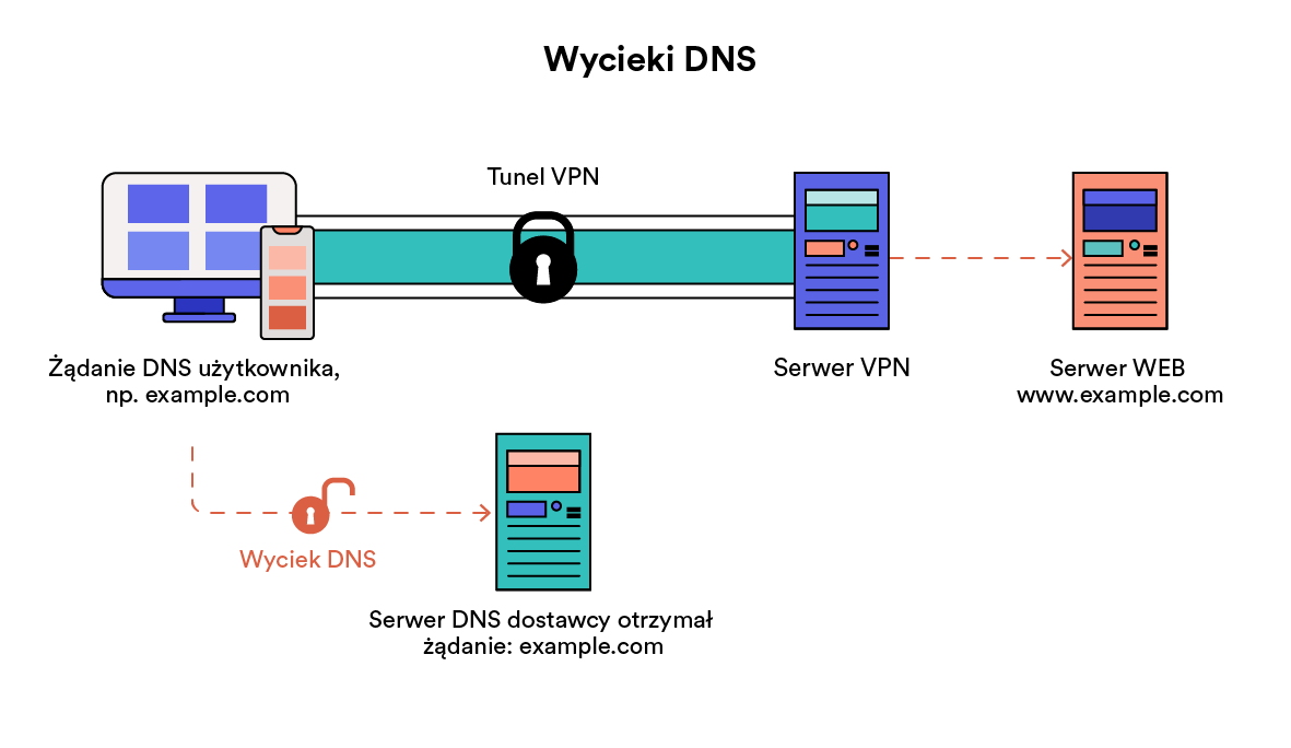 Usługa VPN ujawniająca zapytania DNS.