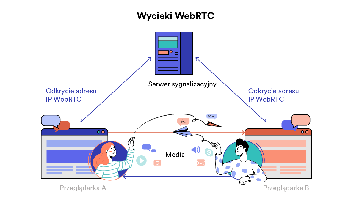 Schemat wycieków WebRTC