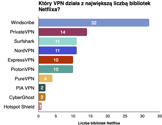 Wykres przedstawiający wyniki naszego badania VPN-ów do Netflixa z 2021 roku