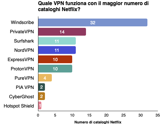 Grafico che mostra i risultati della nostra ricerca sulle VPN per Netflix del 2021