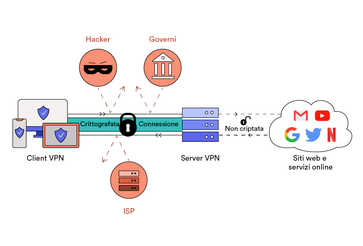 come funziona una rete privata virtuale (VPN)