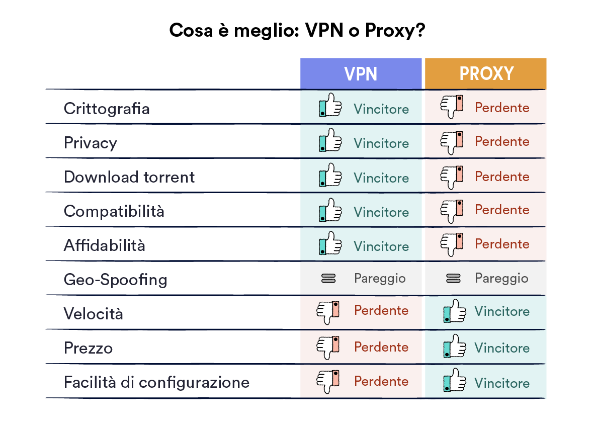 Tabella di confronto tra proxy e VPN