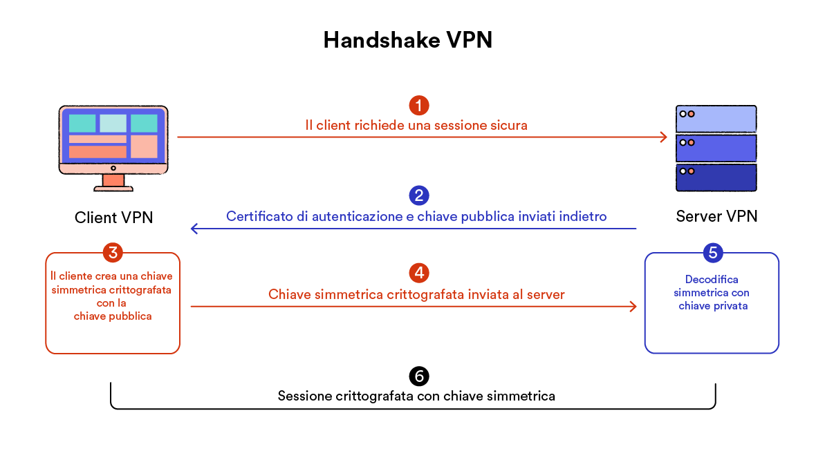 diagramma che mostra il processo step-by-step di un Handshake tra il client VPN e il server VPN