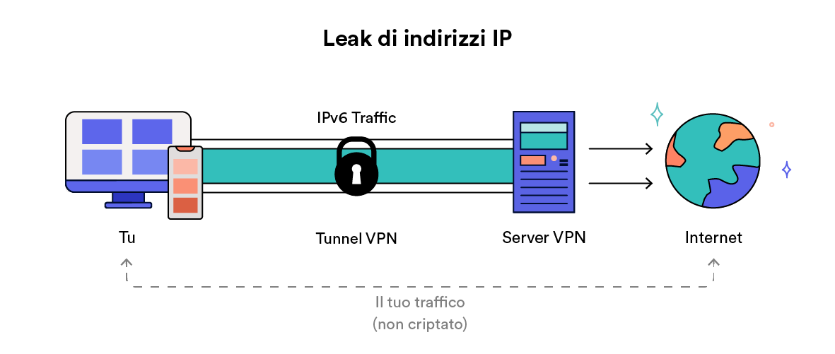 Diagramma leak indirizzo IP