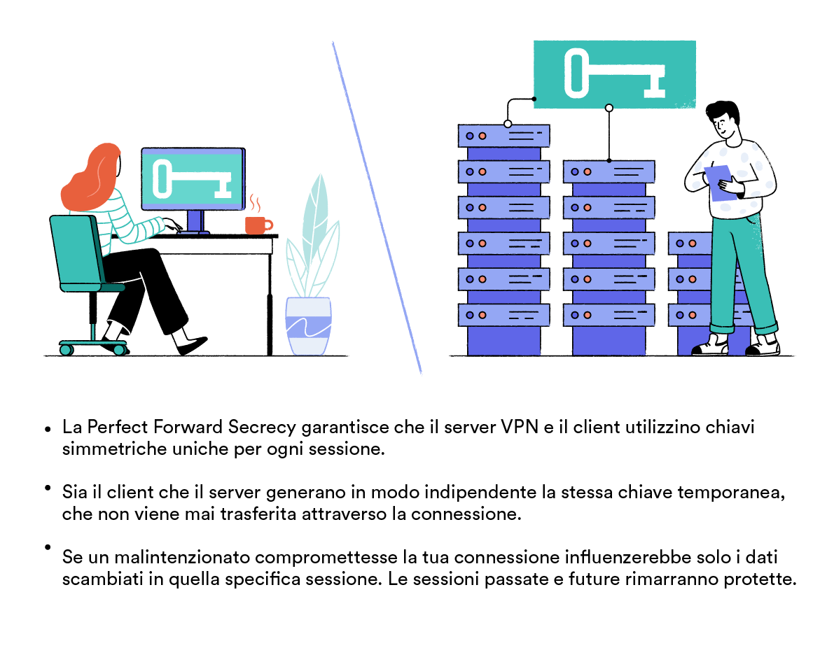 immagine di un client VPN e di un server VPN in stanze separate. Generano entrambi la stessa chiave temporanea per crittografare la sessione