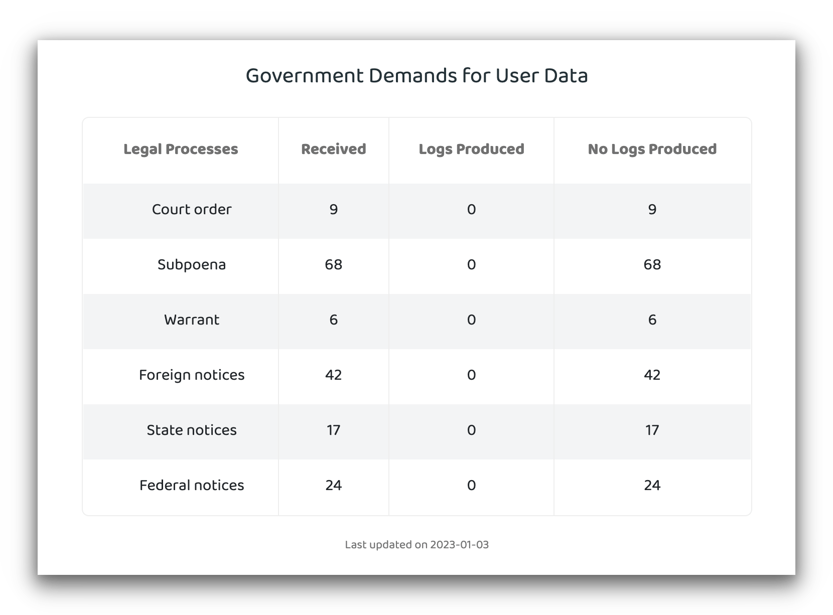 Screenshot of PIA's transparency report on its website.