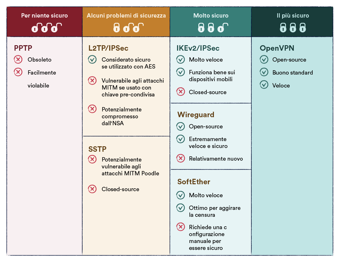 Tabella dei protocolli di crittografia delle VPN e relativi rischi per la sicurezza.