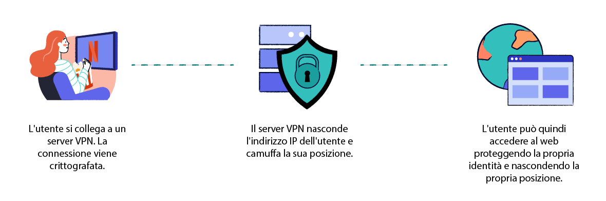 Diagramma che illustra il funzionamento di una VPN personale