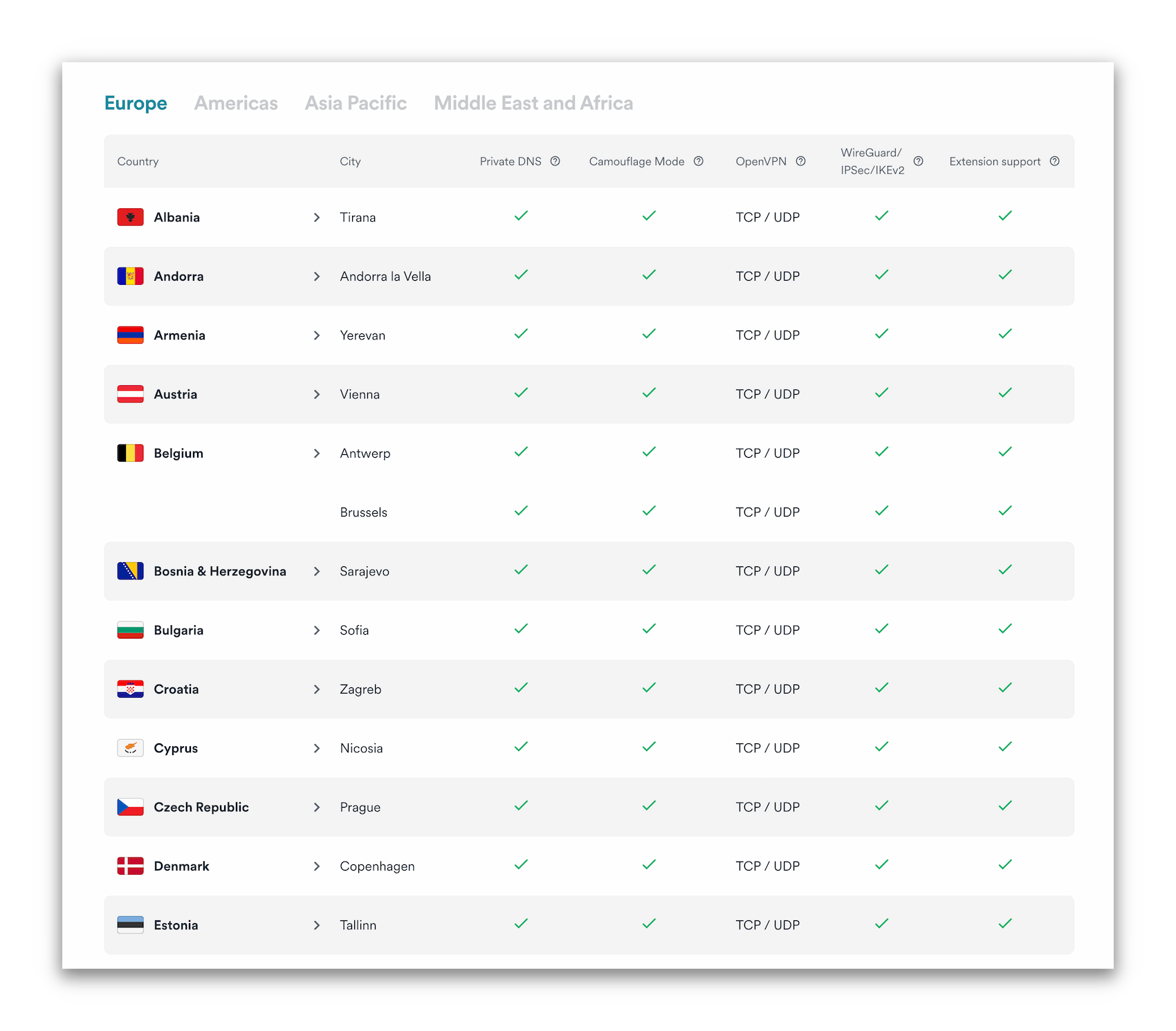 Surfshark Server List