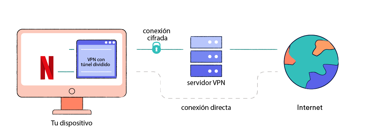Cómo funciona el túnel dividido de VPN