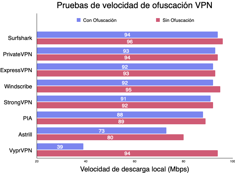 Captura de pantalla de la velocidad de ofuscación