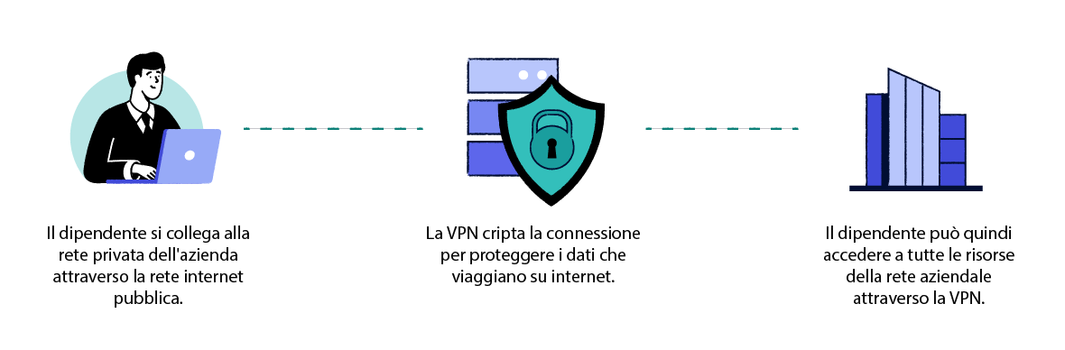 Diagramma che illustra il funzionamento di una VPN di accesso remoto