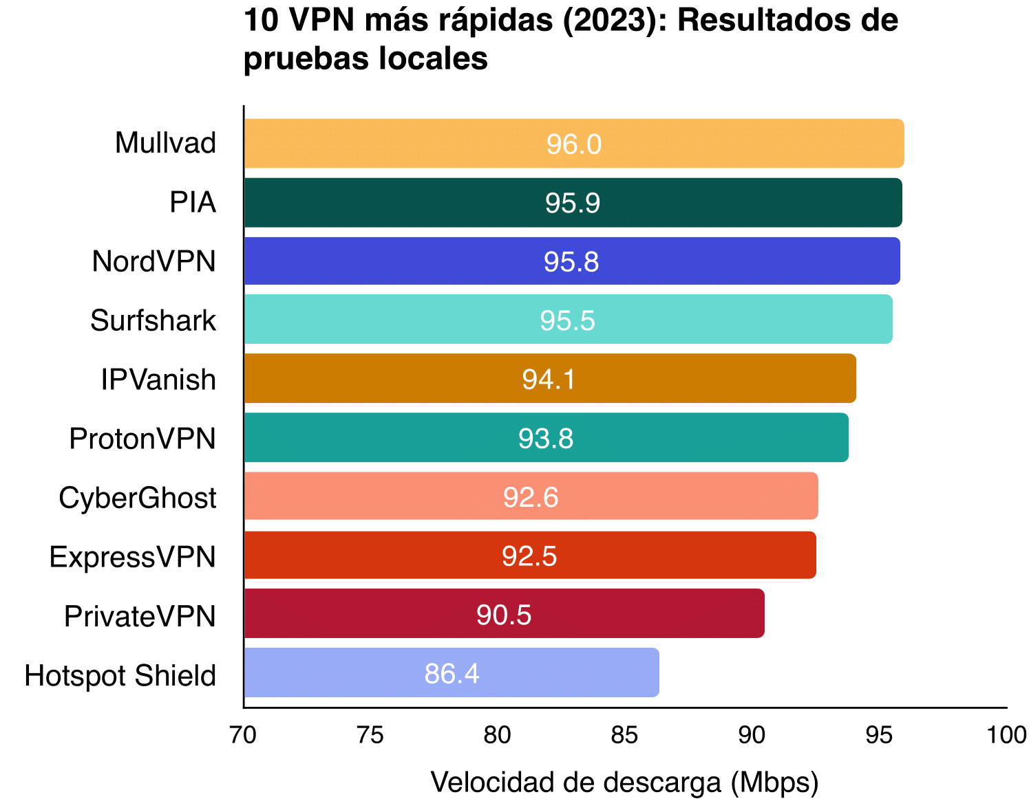 Una gráfico enseñando los resultados de nuestras pruebas de velocidad de VPN al conectarse a un servidor cercano. 