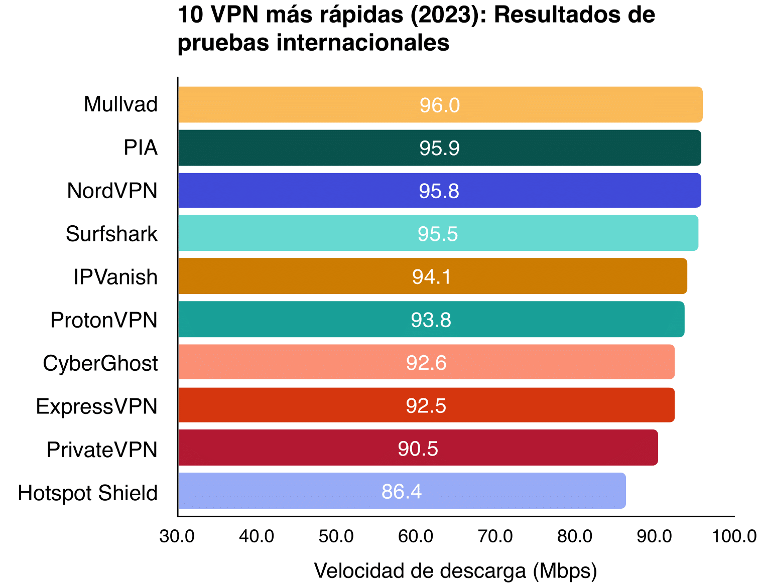 Un gráfico enseñando los resultados de nuestras pruebas de velocidad de VPN al conectarse to servidores lejanos
