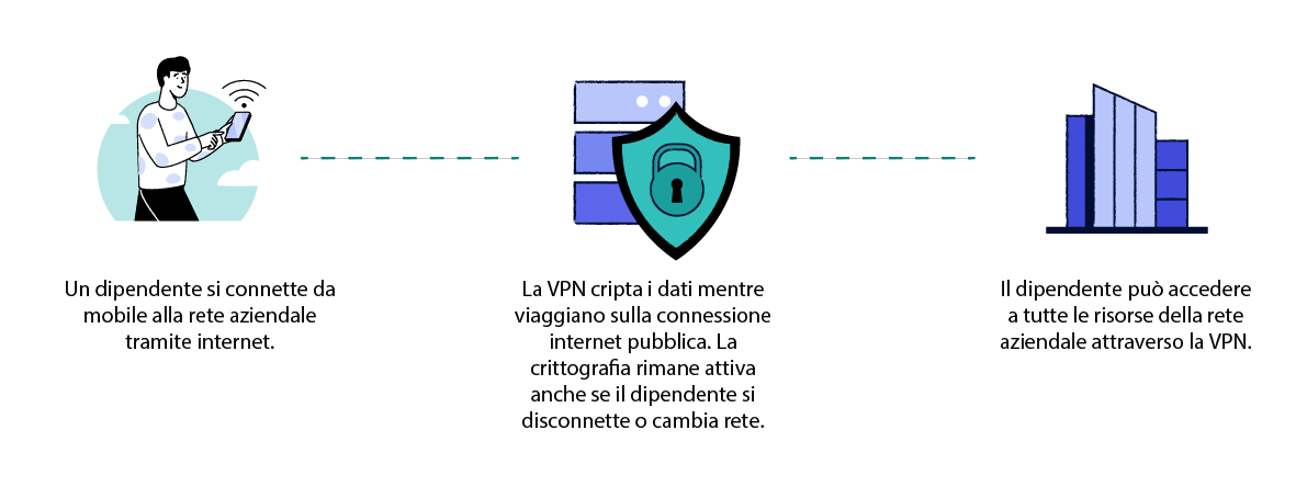 Diagramma che illustra il funzionamento di un servizio di VPN mobile