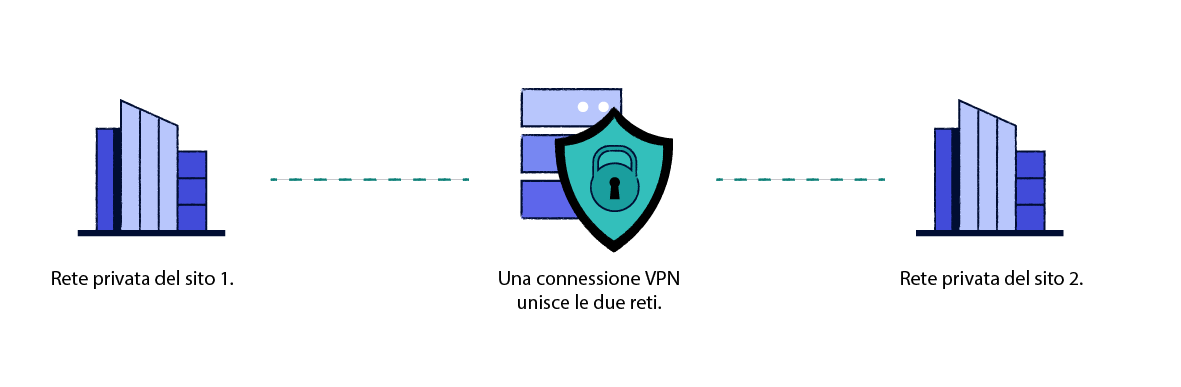 Diagramma che illustra il funzionamento di un servizio di VPN site-to-site