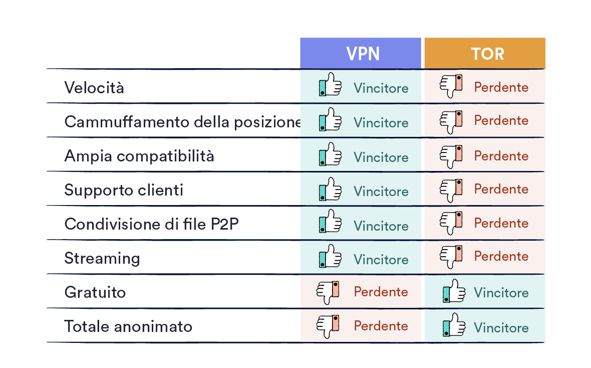 Confronto tra Tor e VPN