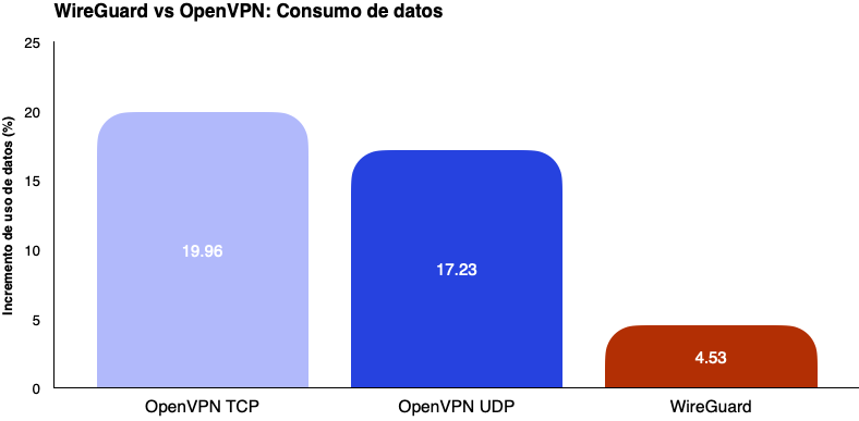 Gráfico que compara las velocidades de OpenVPN y WireGuard
