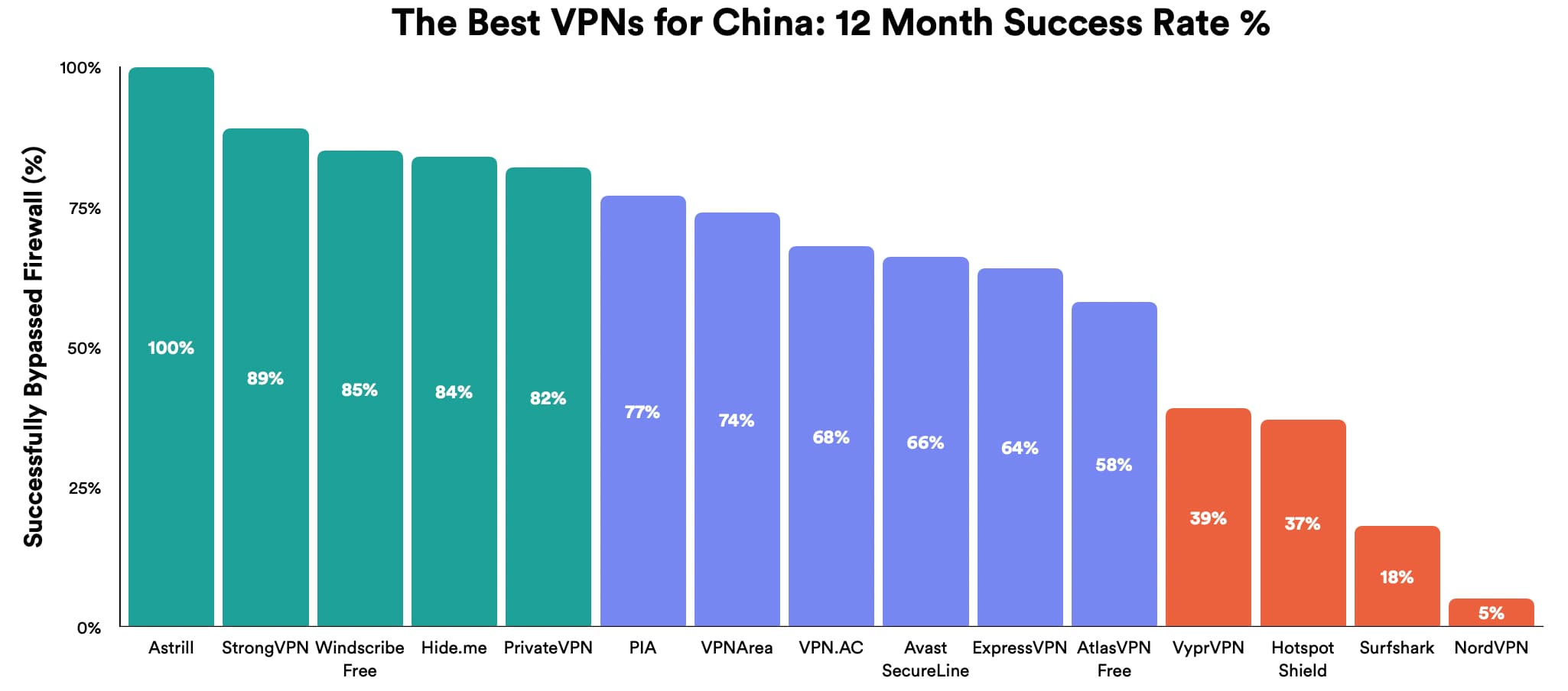 The Best 100% Free & Premium VPNs 