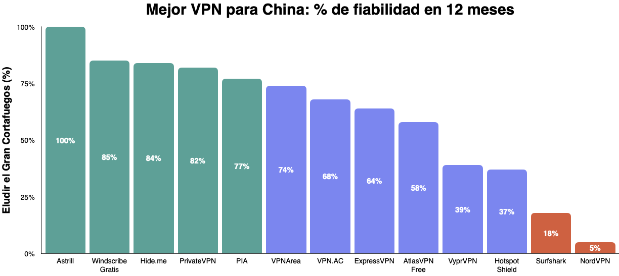 Gráfico de % de fiabilidad de VPN para China