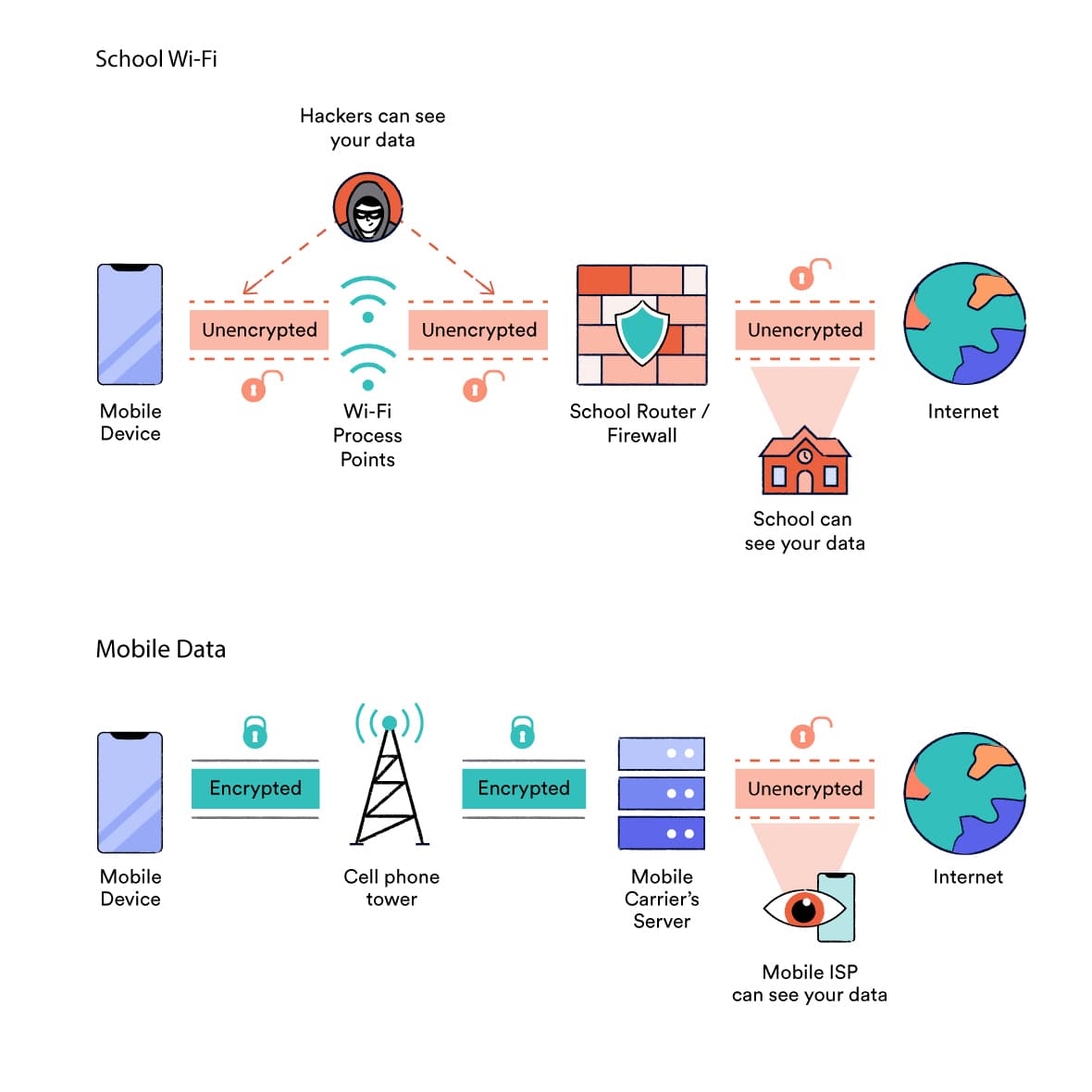 Cómo funcionan las conexiones de Internet WiFi y datos móviles de datos móviles