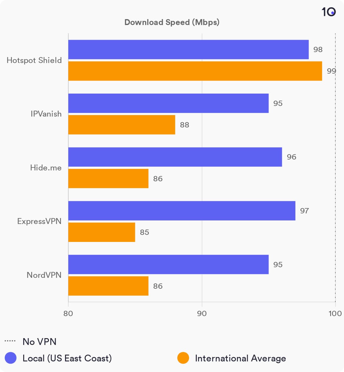 Comparison graph of the fastest VPNs