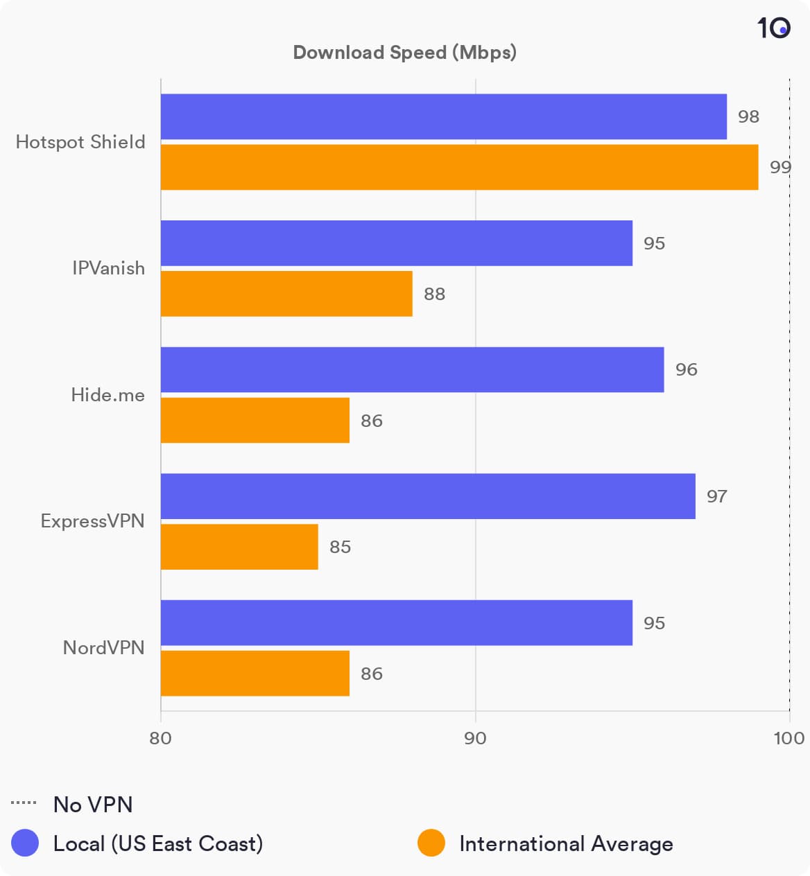 Gráfico de comparación de las VPN más rápidas