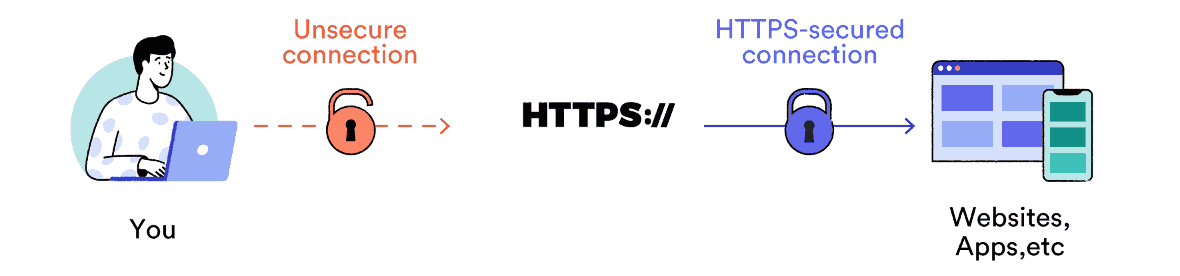 Como uma conexão HTTPS funciona