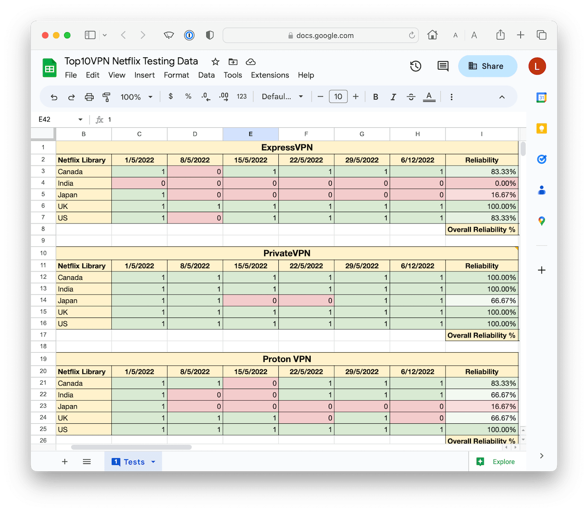 Baza wyników testów VPN, pokazująca częstotliwość testów.