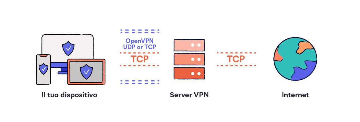 Diagramma del tunnel OpenVPN UDP o TCP