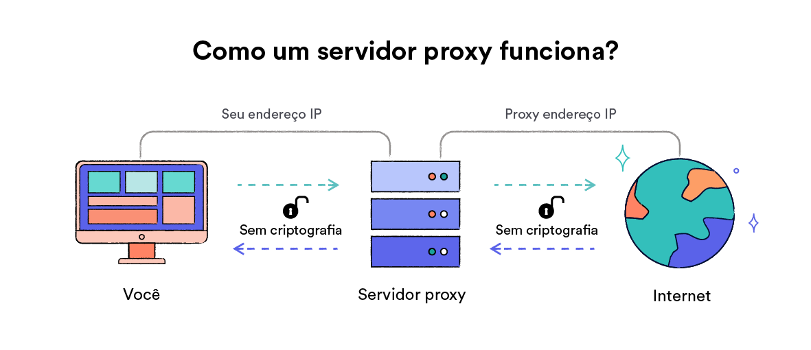 Diagrama de como um servidor proxy funciona