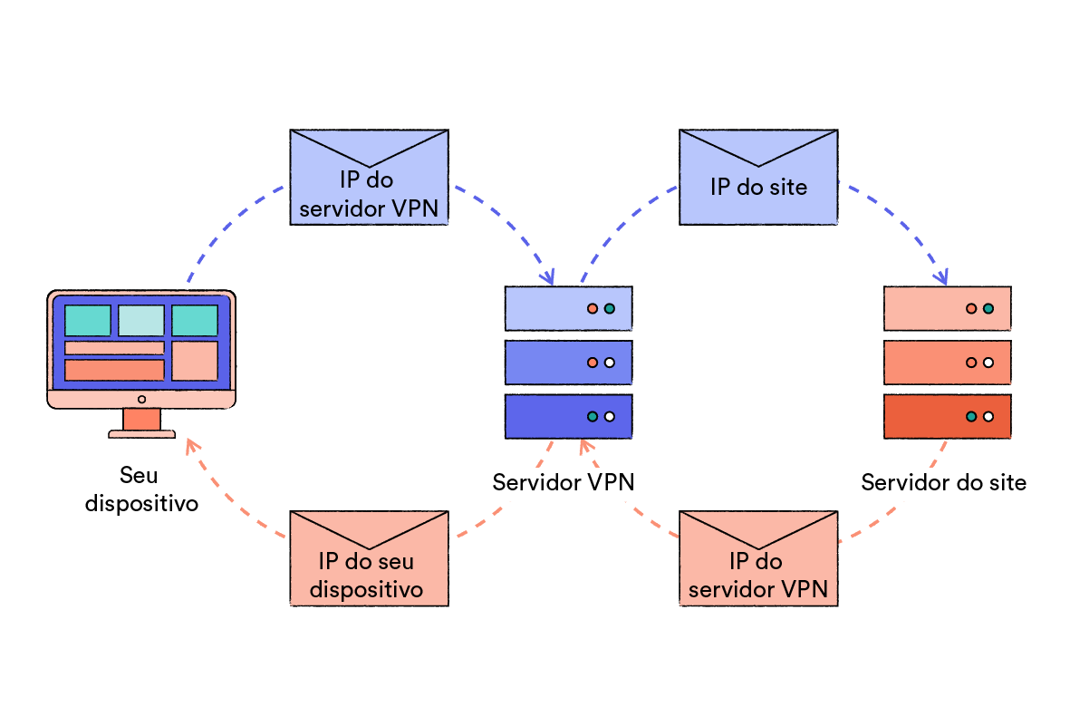 Diagrama mostrando como uma VPN oculta o endereço IP para o site visitado