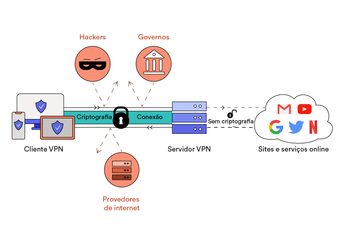 como uma rede virtual privada (VPN) funciona