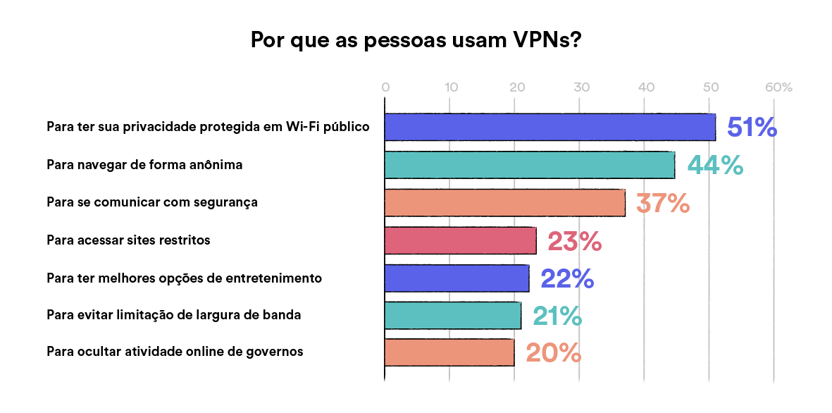 Motivos para usar uma VPN