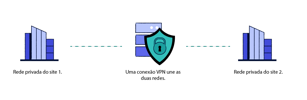 Diagrama do funcionamento de uma VPN site a site