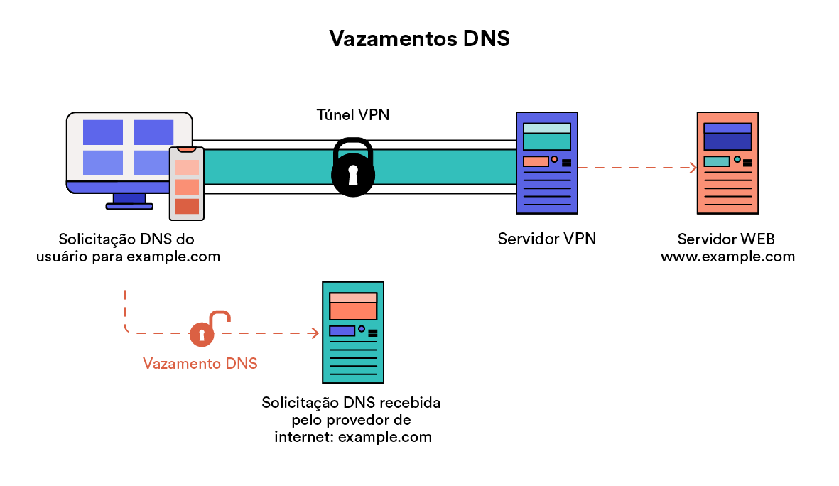 VPN vazando consultas de DNS.