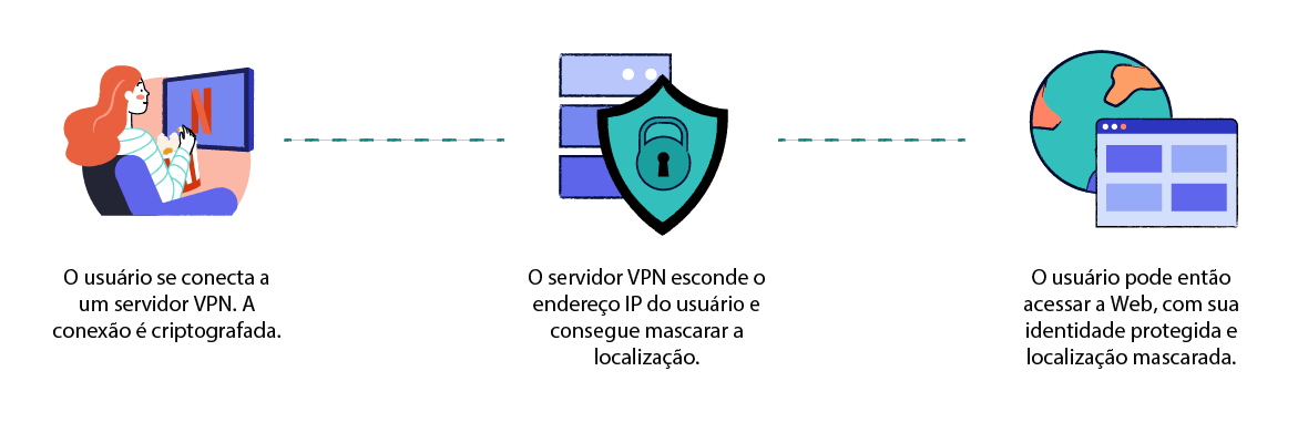 Diagrama do funcionamento de uma VPN pessoal