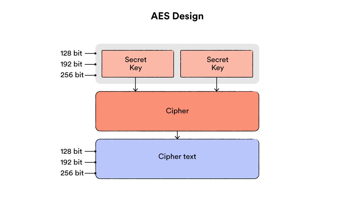 AES Design