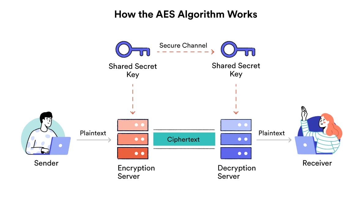 The process of AES encryption 